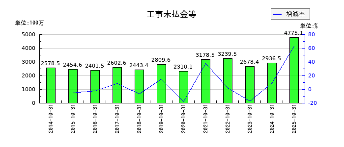 土屋ホールディングスの工事未払金等の推移