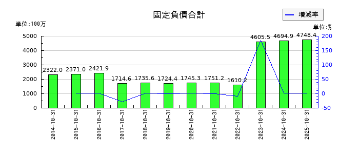 土屋ホールディングスの固定負債合計の推移