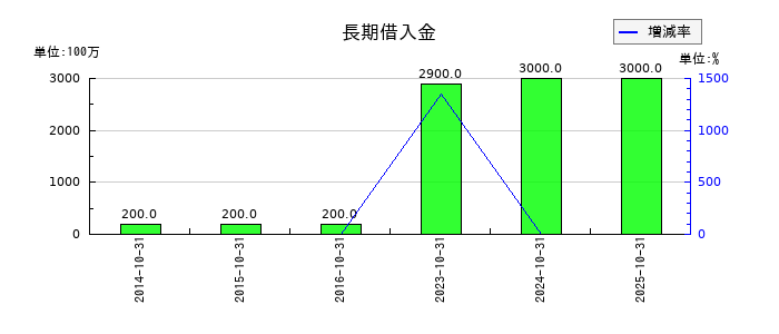 土屋ホールディングスの長期借入金の推移