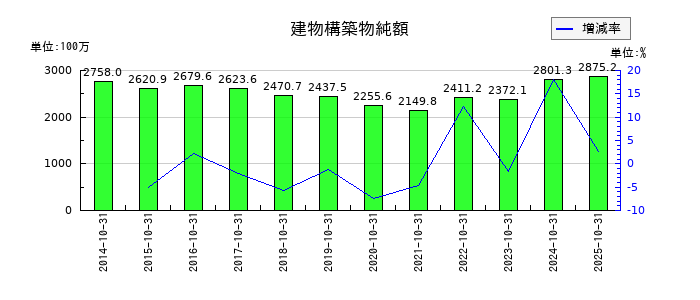土屋ホールディングスの建物構築物純額の推移