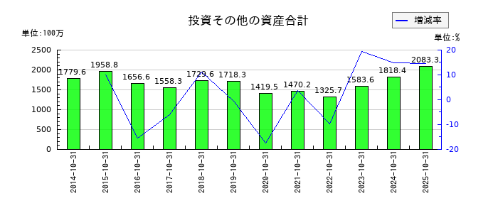 土屋ホールディングスの投資その他の資産合計の推移