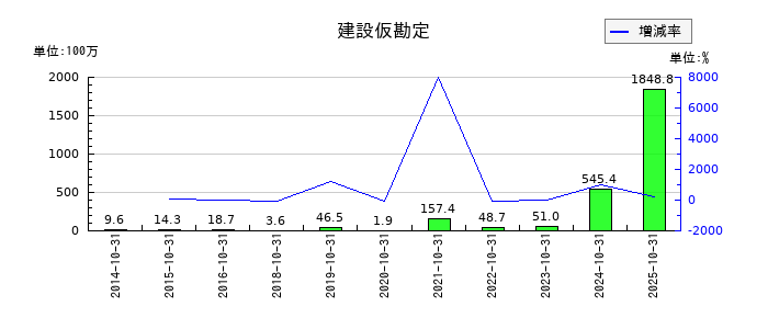 土屋ホールディングスの建設仮勘定の推移