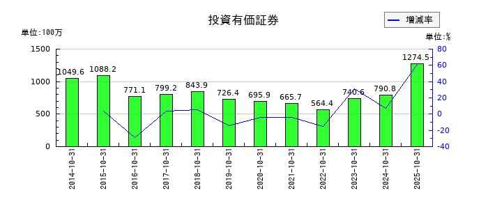 土屋ホールディングスの投資有価証券の推移