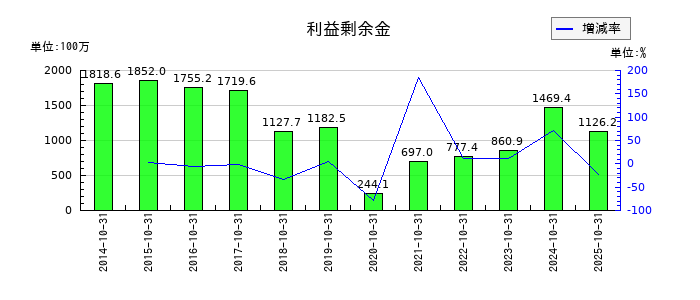 土屋ホールディングスの利益剰余金の推移