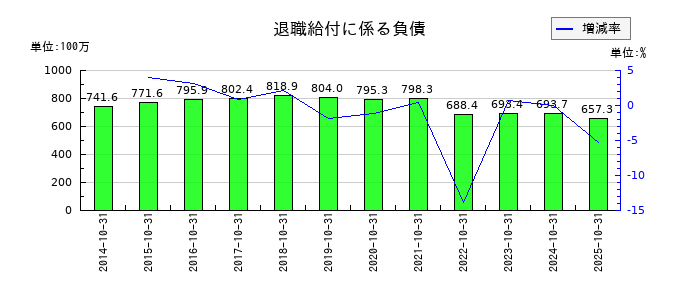 土屋ホールディングスの退職給付に係る負債の推移