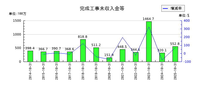 土屋ホールディングスの完成工事未収入金等の推移
