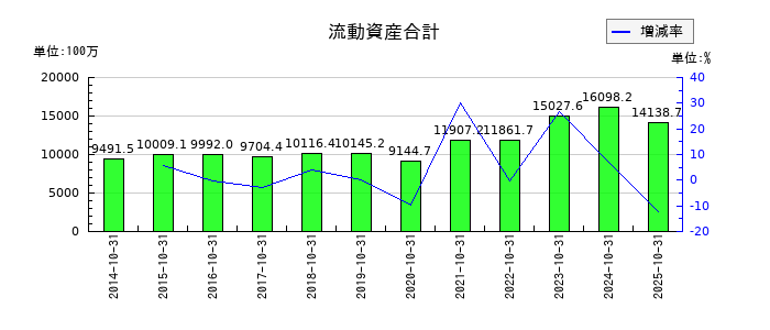 土屋ホールディングスの流動資産合計の推移