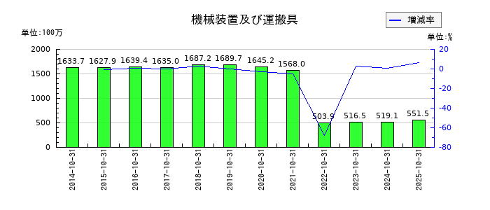 土屋ホールディングスの機械装置及び運搬具の推移