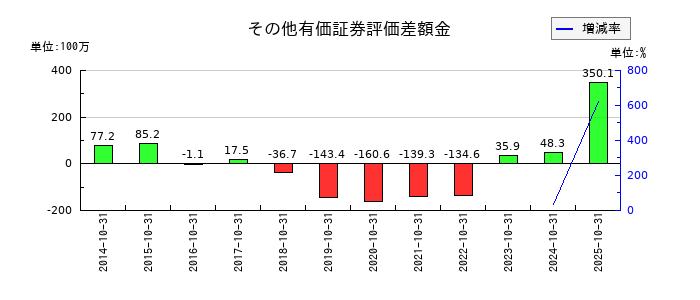 土屋ホールディングスのその他有価証券評価差額金の推移