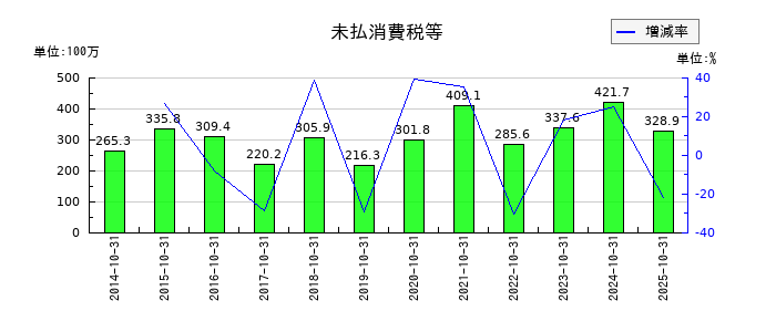 土屋ホールディングスの未払消費税等の推移