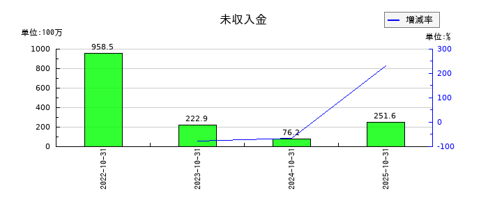 土屋ホールディングスの未収入金の推移