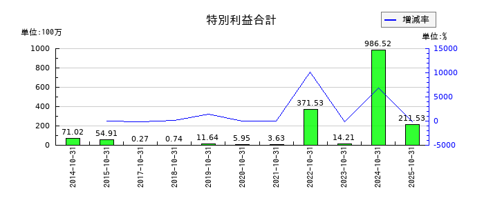 土屋ホールディングスの特別利益合計の推移