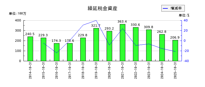 土屋ホールディングスの繰延税金資産の推移