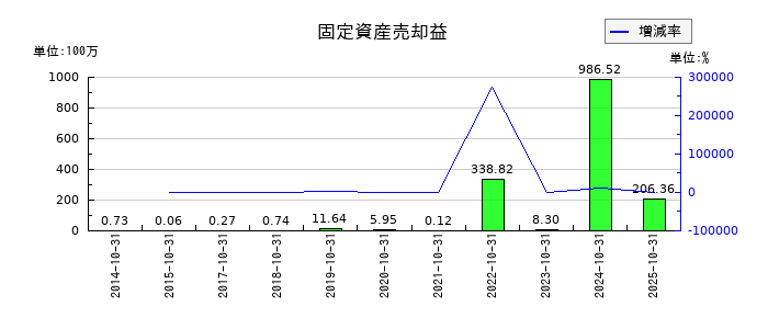 土屋ホールディングスの固定資産売却益の推移