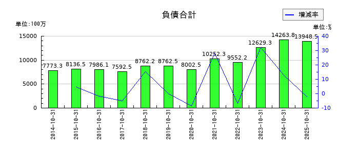 土屋ホールディングスの負債合計の推移