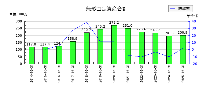 土屋ホールディングスの無形固定資産合計の推移