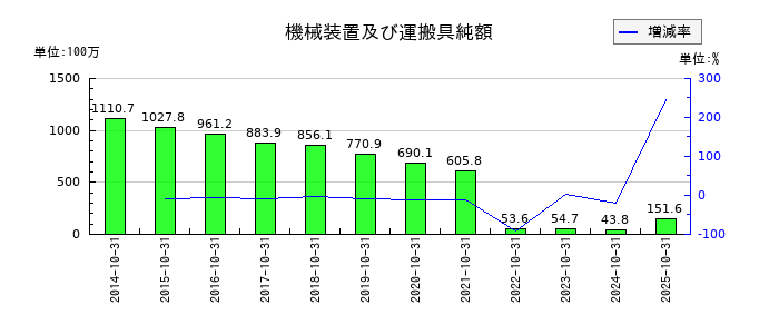 土屋ホールディングスの機械装置及び運搬具純額の推移