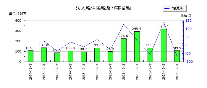 土屋ホールディングスの法人税住民税及び事業税の推移