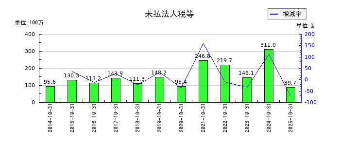 土屋ホールディングスの未払法人税等の推移
