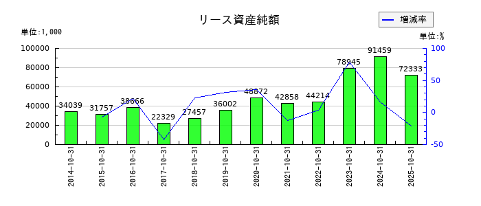 土屋ホールディングスのリース資産純額の推移