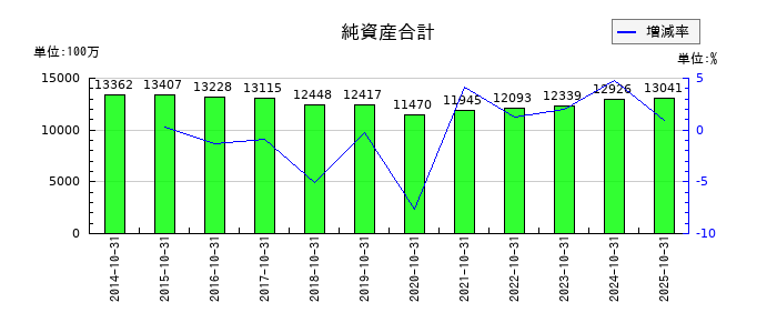 土屋ホールディングスの純資産合計の推移