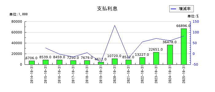 土屋ホールディングスの支払利息の推移