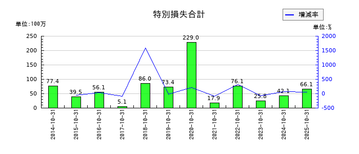 土屋ホールディングスの特別損失合計の推移