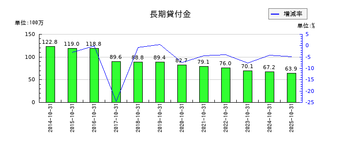 土屋ホールディングスの長期貸付金の推移