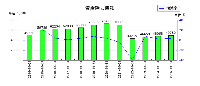 土屋ホールディングスの資産除去債務の推移
