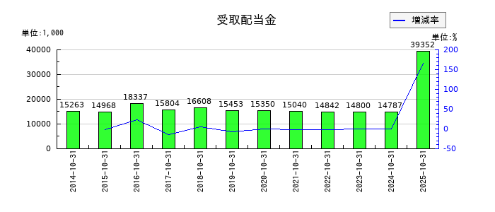 土屋ホールディングスの受取配当金の推移