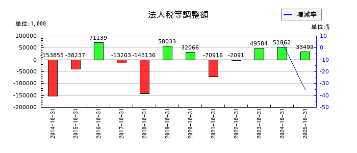 土屋ホールディングスの法人税等調整額の推移