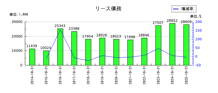 土屋ホールディングスのリース債務の推移