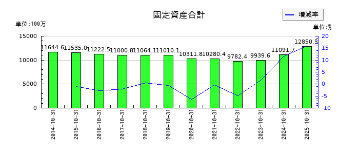 土屋ホールディングスの固定資産合計の推移