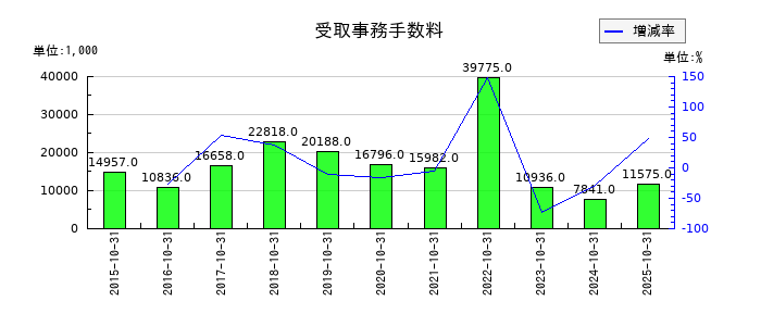 土屋ホールディングスの受取事務手数料の推移