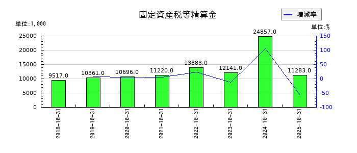土屋ホールディングスの固定資産税等精算金の推移