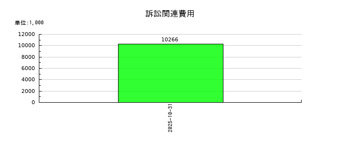 土屋ホールディングスの訴訟関連費用の推移