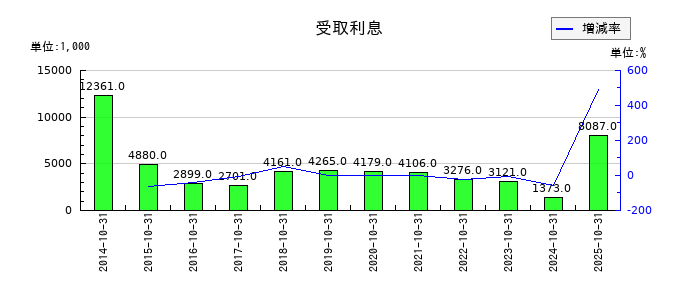 土屋ホールディングスの受取利息の推移