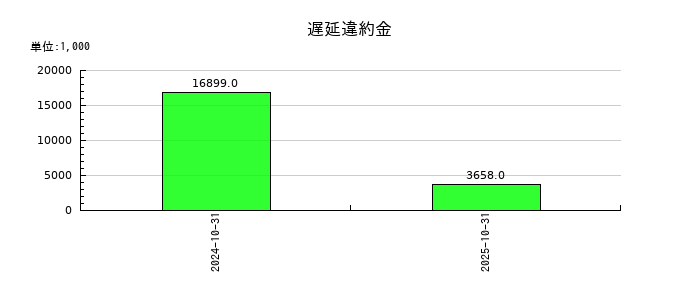 土屋ホールディングスの遅延違約金の推移