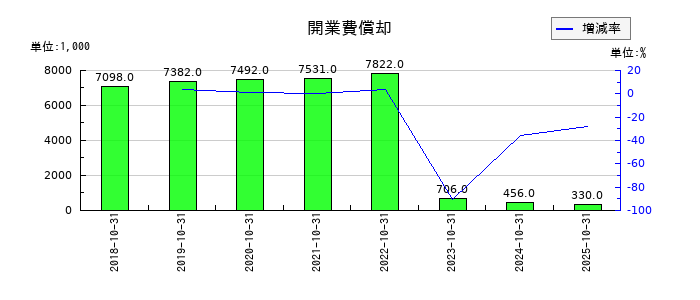 土屋ホールディングスの開業費償却の推移