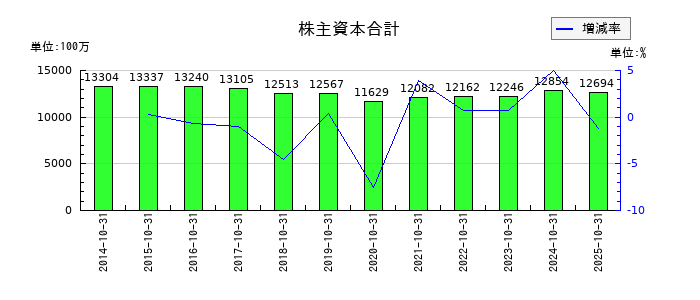 土屋ホールディングスの株主資本合計の推移