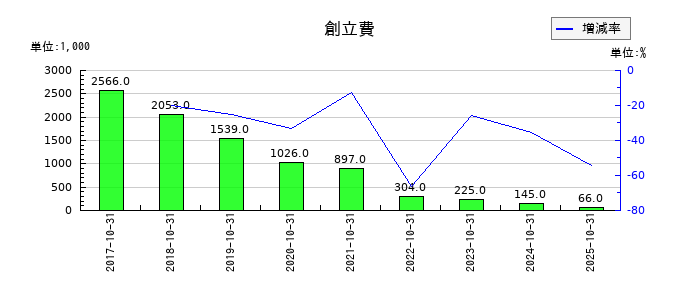 土屋ホールディングスの創立費の推移