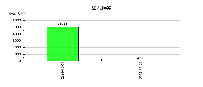 土屋ホールディングスの延滞税等の推移