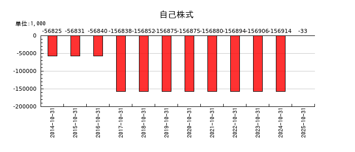 土屋ホールディングスの自己株式の推移