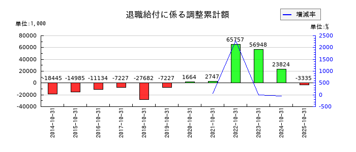 土屋ホールディングスの退職給付に係る調整累計額の推移