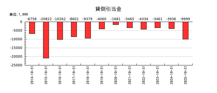 土屋ホールディングスの貸倒引当金の推移