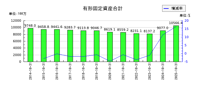 土屋ホールディングスの有形固定資産合計の推移