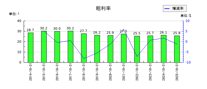土屋ホールディングスの粗利率の推移