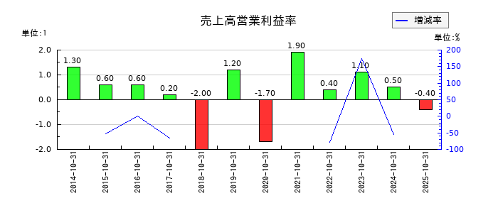 土屋ホールディングスの売上高営業利益率の推移