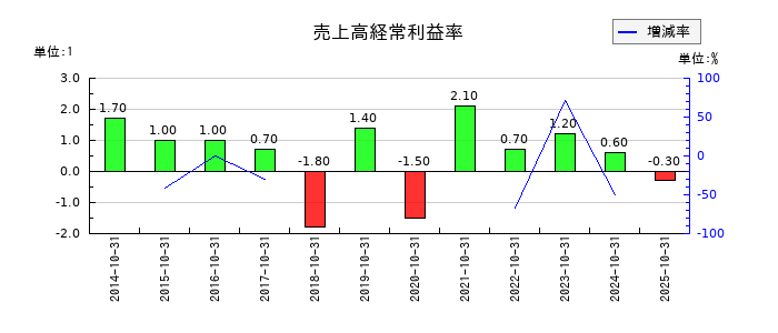 土屋ホールディングスの売上高経常利益率の推移