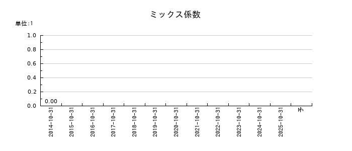 土屋ホールディングスのミックス係数の推移